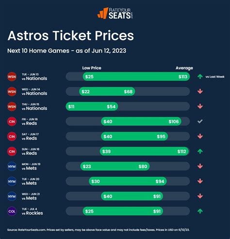 Cheap astros tickets no fees - Get Cheap Houston Astros Tickets Before They're Gone - Limited Time Offer! 15% OFF Use Code NOFEES15 - 100% Guaranteed Tickets with No Fees and Free Shipping As a primary and secondary marketplace, ticket prices may be above face value.